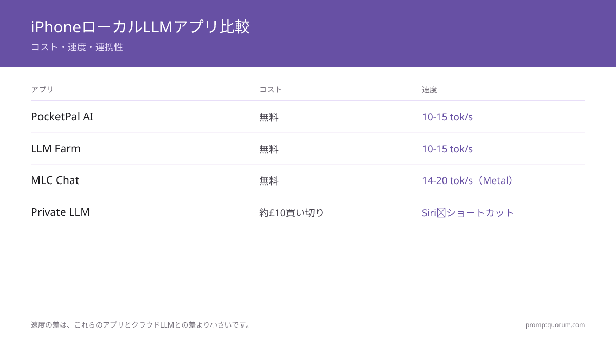 iPhoneローカルLLMアプリ比較：PocketPal AIとLLM Farm（無料、~10–15 tok/s）、MLC Chat（無料、~14–20 tok/s、Metal加速）、Private LLM（~£10一括、Siri＋ショートカット）、Apple Intelligence（システム統合、iOS 18+）。