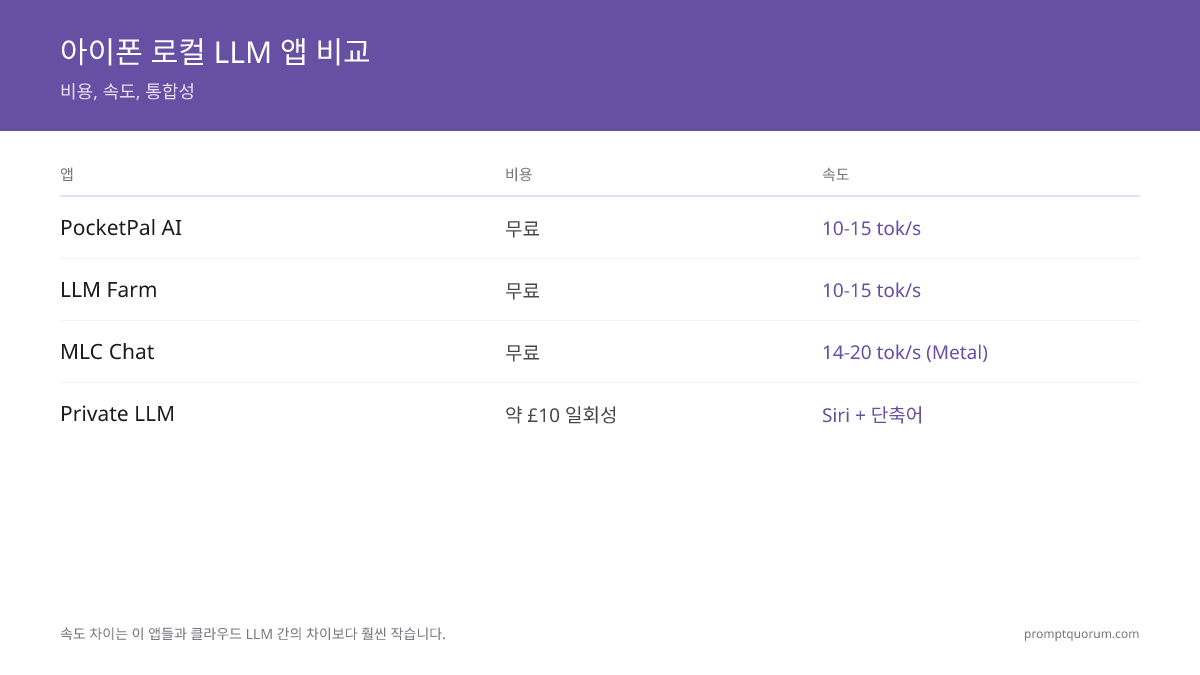 iPhone 로컬 LLM 앱 비교: PocketPal AI (무료, ~10–15 tok/s), Locally AI (무료, Apple MLX + Shortcuts), MLC Chat (무료, Metal 가속으로 ~14–20 tok/s, 2024년 말 이후 정체), Private LLM (₩7,700 일회 구매, Siri + Shortcuts), Apple Intelligence (시스템 내장).