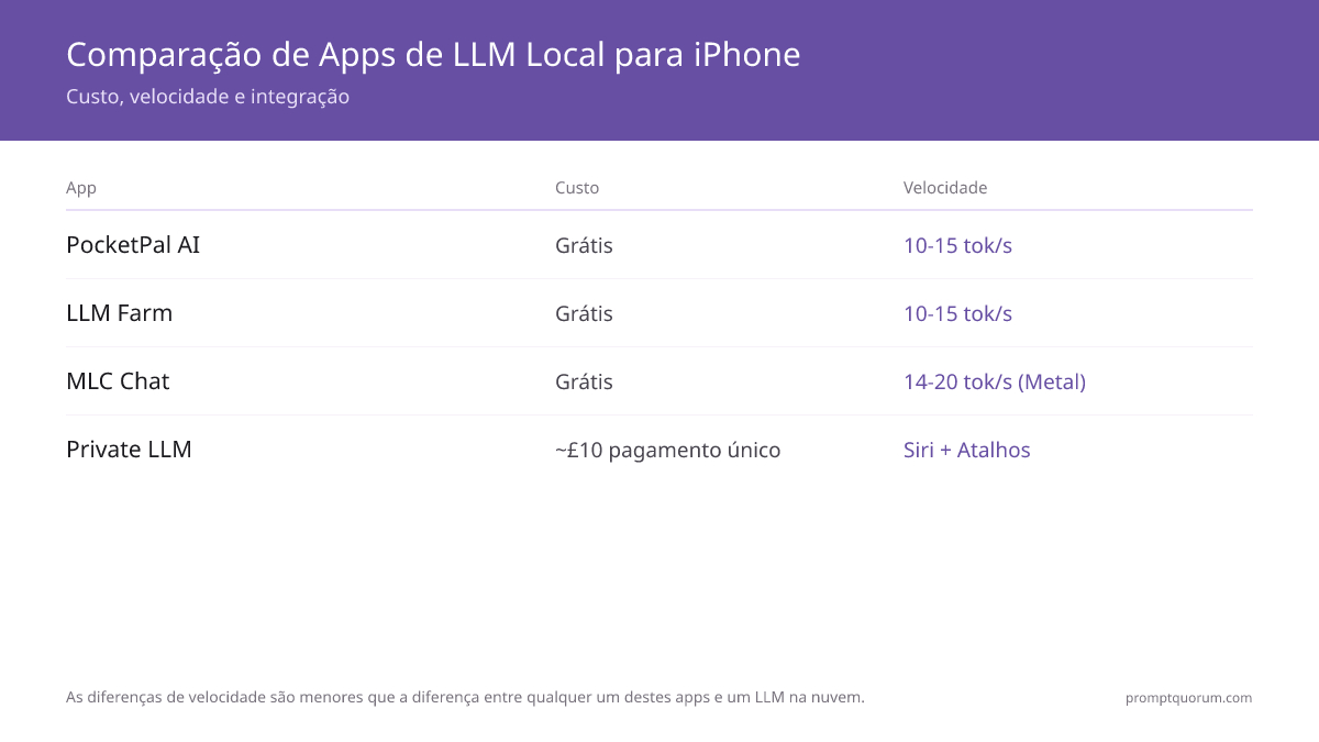 Comparativo de apps LLM local para iPhone: PocketPal AI e LLM Farm (grátis, ~10–15 tok/s), MLC Chat (grátis, ~14–20 tok/s com aceleração Metal), Private LLM (~10 € de pagamento único, Siri + Shortcuts), Apple Intelligence (integrado ao sistema, iOS 18+).