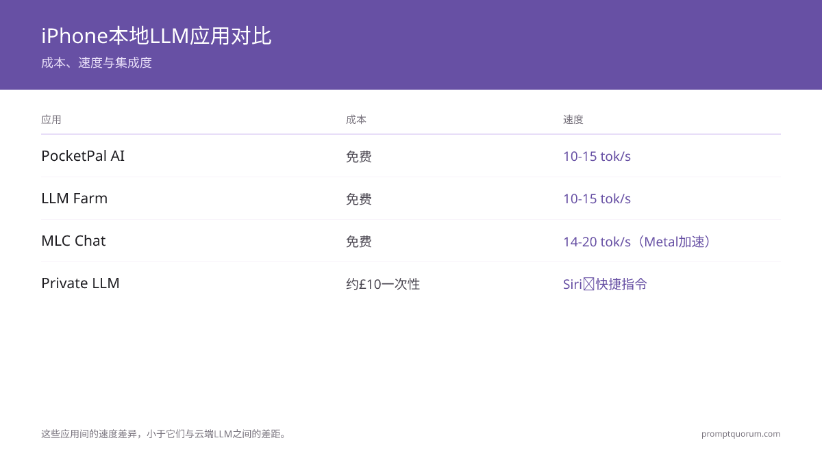 iPhone本地LLM应用对比:PocketPal AI和LLM Farm(免费,~10–15 tok/s),MLC Chat(免费,~14–20 tok/s,Metal加速),Private LLM(~£10一次付清,Siri+快捷指令),Apple Intelligence(系统集成,iOS 18+)。