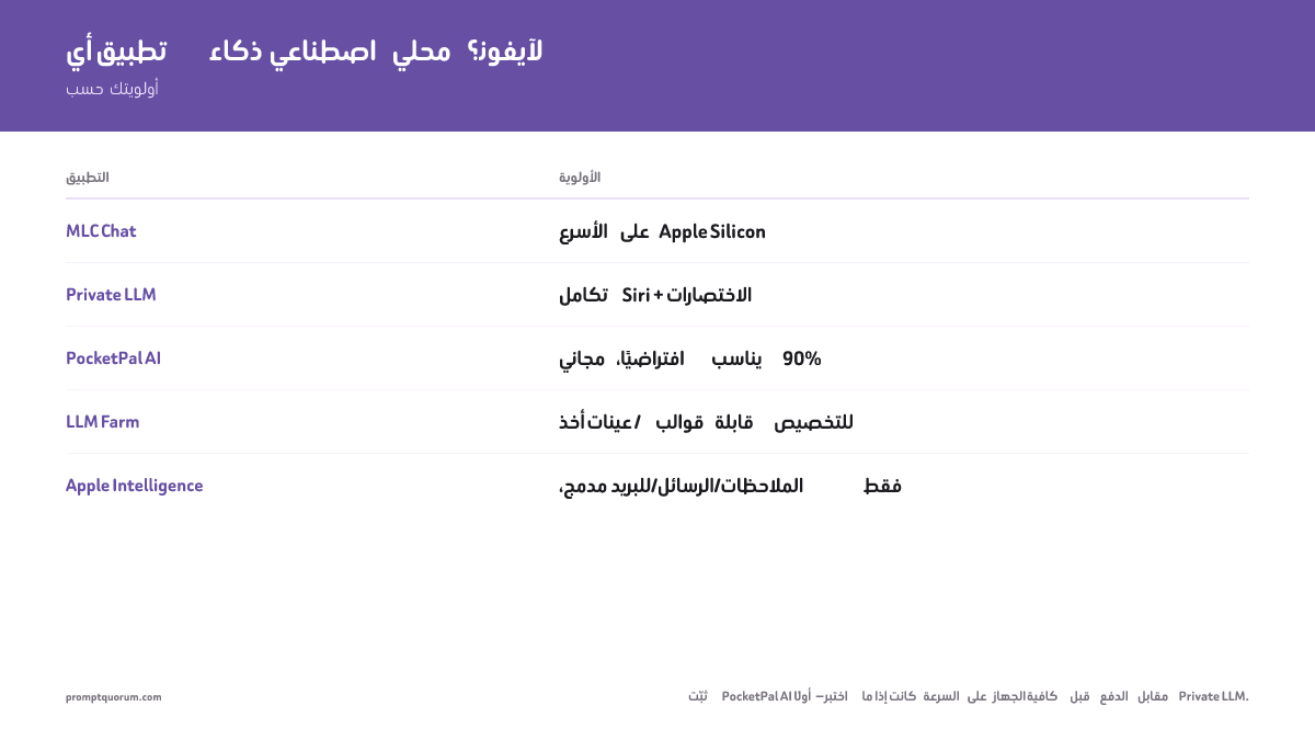 أي تطبيق ذكاء اصطناعي محلي تُثبّت على iPhone: برنامج PocketPal AI (الخيار المجاني الافتراضي)، برنامج Private LLM (Siri + Shortcuts)، برنامج MLC Chat (الأسرع على Apple Silicon)، برنامج LLM Farm (قابل للضبط)، Apple Intelligence (مدمج في iOS 18+).