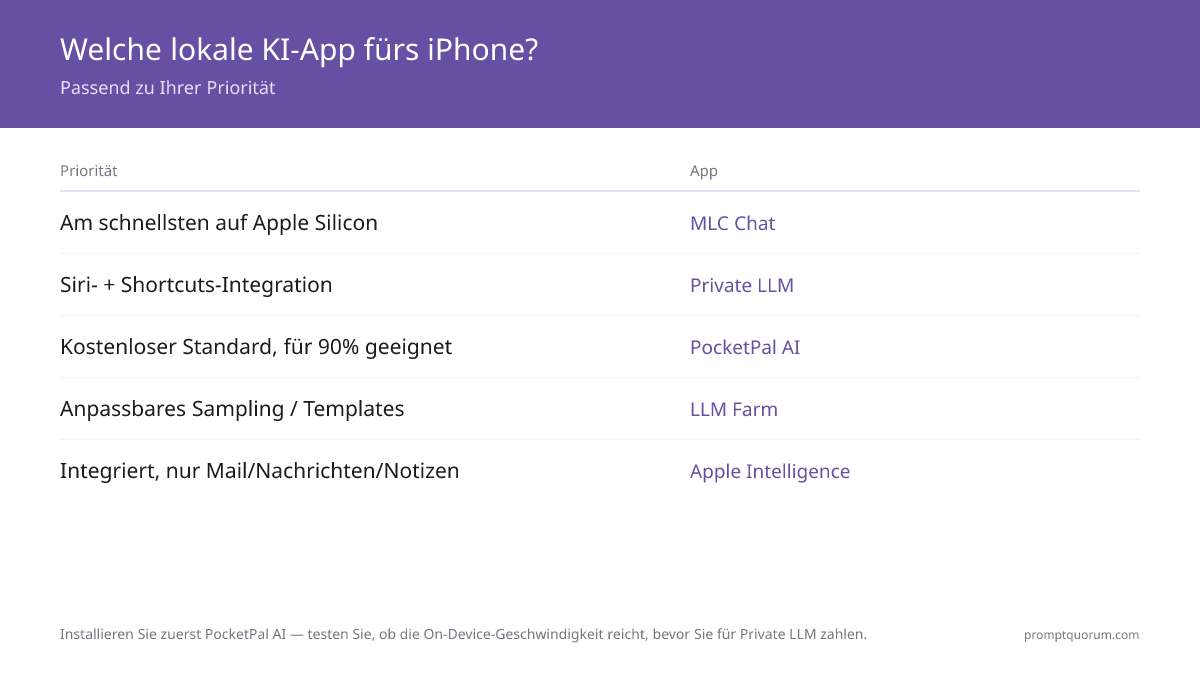 Welche lokale KI-App für iPhone: PocketPal AI (kostenloser Standard), Private LLM (Siri + Kurzbefehle), MLC Chat (schnellste auf Apple Silicon), LLM Farm (konfigurierbar), Apple Intelligence (integriert in iOS 18+).