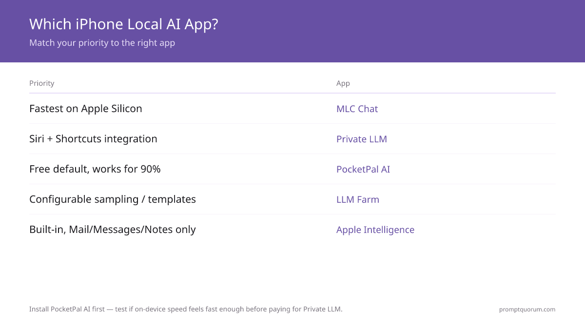 Which local AI app to install on iPhone: PocketPal AI (free default), Private LLM (Siri + Shortcuts), MLC Chat (fastest on Apple Silicon), LLM Farm (configurable), Apple Intelligence (iOS 18+ built-in).