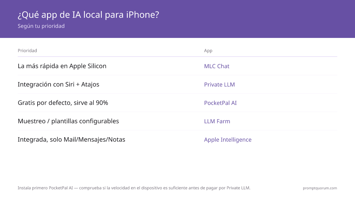 Qué app de IA local instalar en iPhone: PocketPal AI (opción gratuita por defecto), Private LLM (Siri + Shortcuts), MLC Chat (la más rápida en Apple Silicon), LLM Farm (configurable), Apple Intelligence (integrada en iOS 18+).