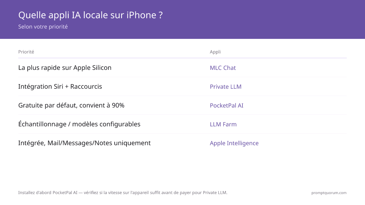 Quelle app IA locale pour iPhone : PocketPal AI (défaut gratuit), Private LLM (Siri + Raccourcis), MLC Chat (la plus rapide sur Apple Silicon), LLM Farm (configurable), Apple Intelligence (intégré à iOS 18+).