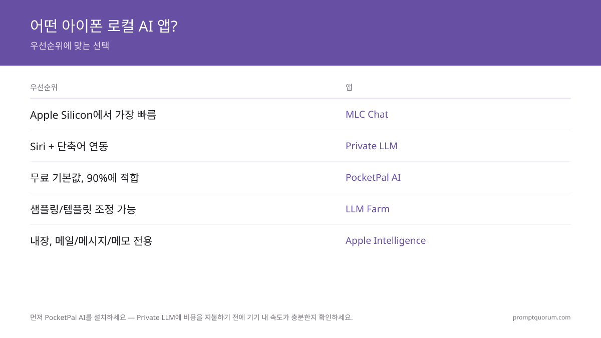 iPhone에 설치할 로컬 AI 앱: PocketPal AI (무료 기본 선택), Private LLM (Siri + Shortcuts), Locally AI (무료 MLX, LM Studio 팀), MLC Chat (Metal이지만 정체됨), Apple Intelligence (iOS 내장).
