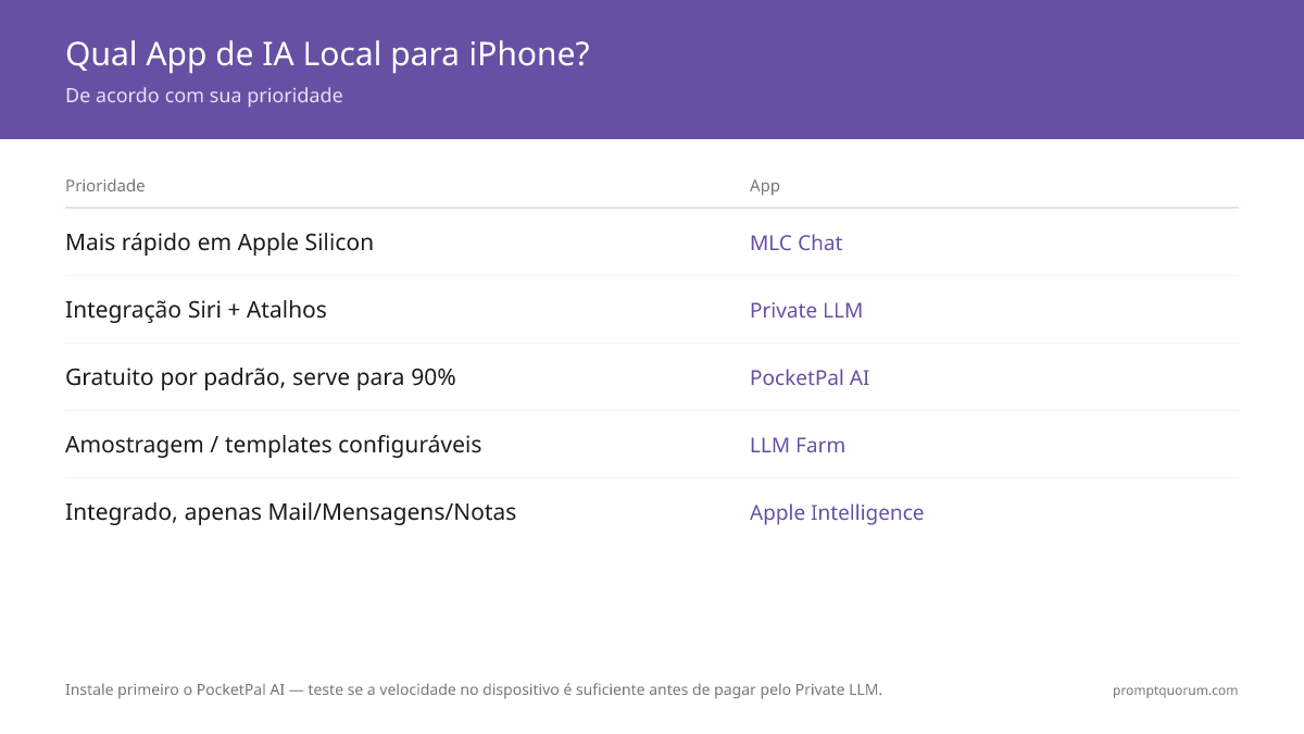 Os melhores apps de LLM local para iPhone em 2026 (execute IA sem WiFi)