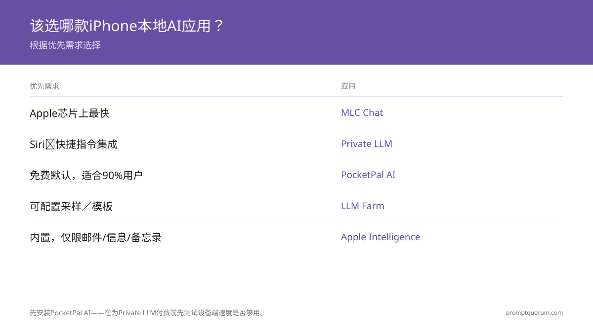 iPhone本地AI应用选择指南:PocketPal AI(免费默认)、Private LLM(Siri+快捷指令)、MLC Chat(Apple Silicon最快)、LLM Farm(可配置)、Apple Intelligence(iOS 18+内置)。