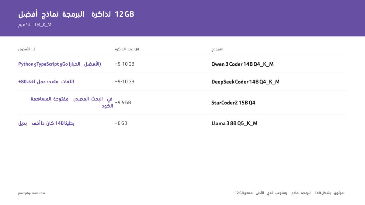 ما أفضل نموذج لغوي كبير محلي للبرمجة بـ12 جيجابايت VRAM؟