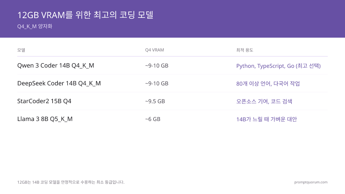 12 GB VRAM으로 코딩에 최적인 로컬 LLM은?
