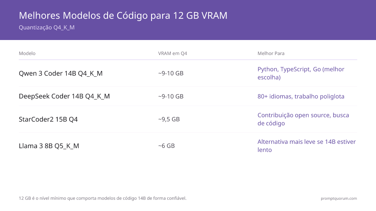 Melhor LLM local para programação com 12 GB de VRAM?