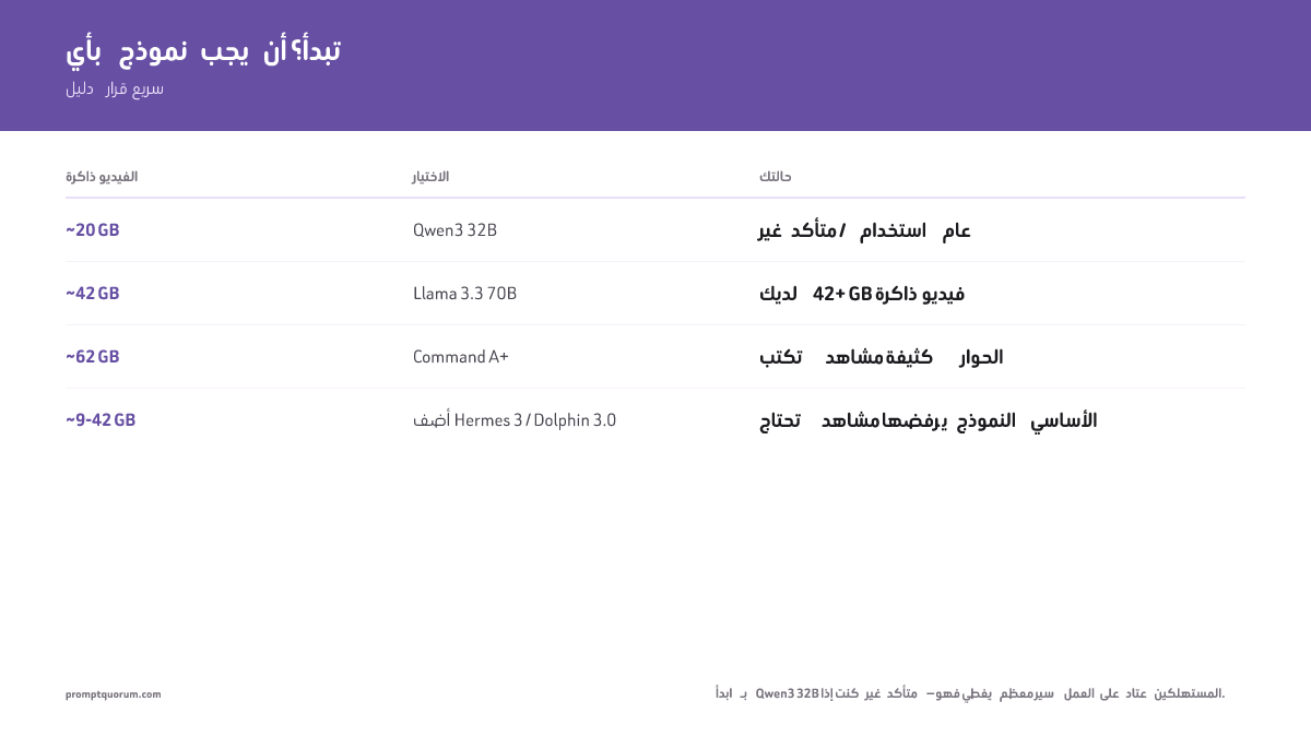 إذا كنت غير متأكد، ابدأ بـ Qwen3 32B — يغطي معظم مهام العمل على أجهزة المستهلكين.