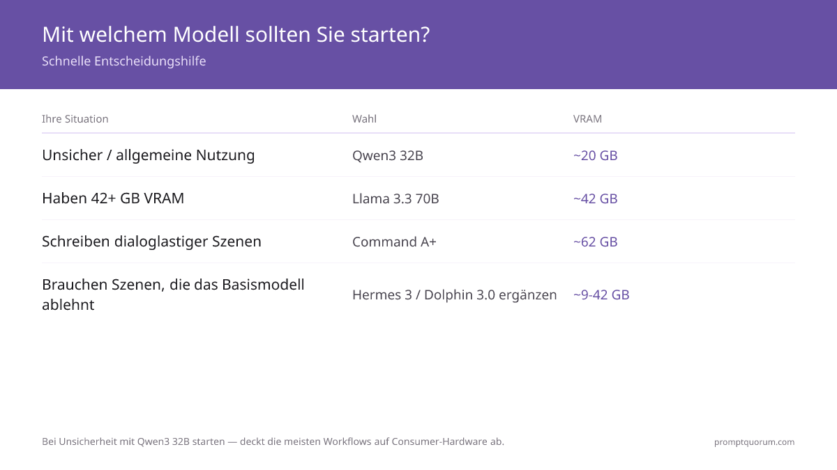 Bei Unsicherheit mit Qwen3 32B starten — deckt die meisten Workflows auf Consumer-Hardware ab.