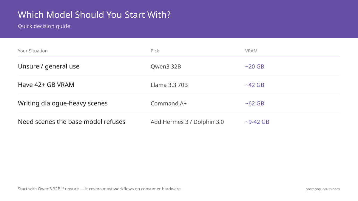 Start with Qwen3 32B if unsure — it covers most workflows on consumer hardware.