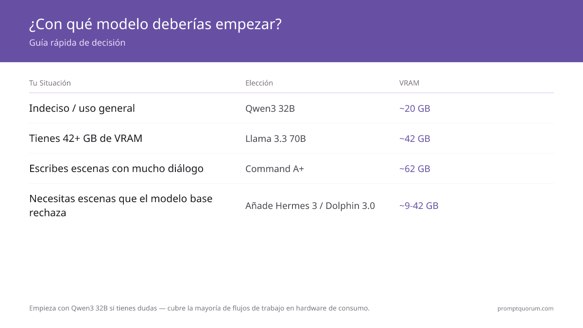 Si tienes dudas, empieza con Qwen3 32B — cubre la mayoría de flujos en hardware de consumo.