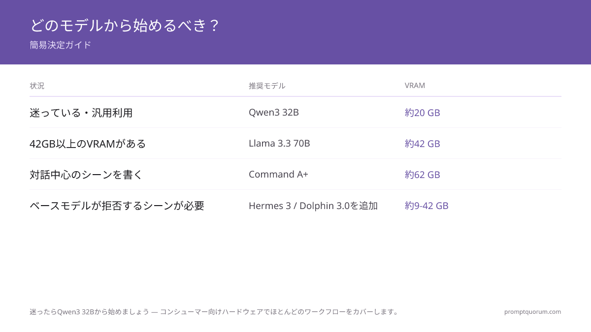 迷ったらQwen3 32Bから — 一般的なコンシューマー機材のワークフローの大半をカバーする。