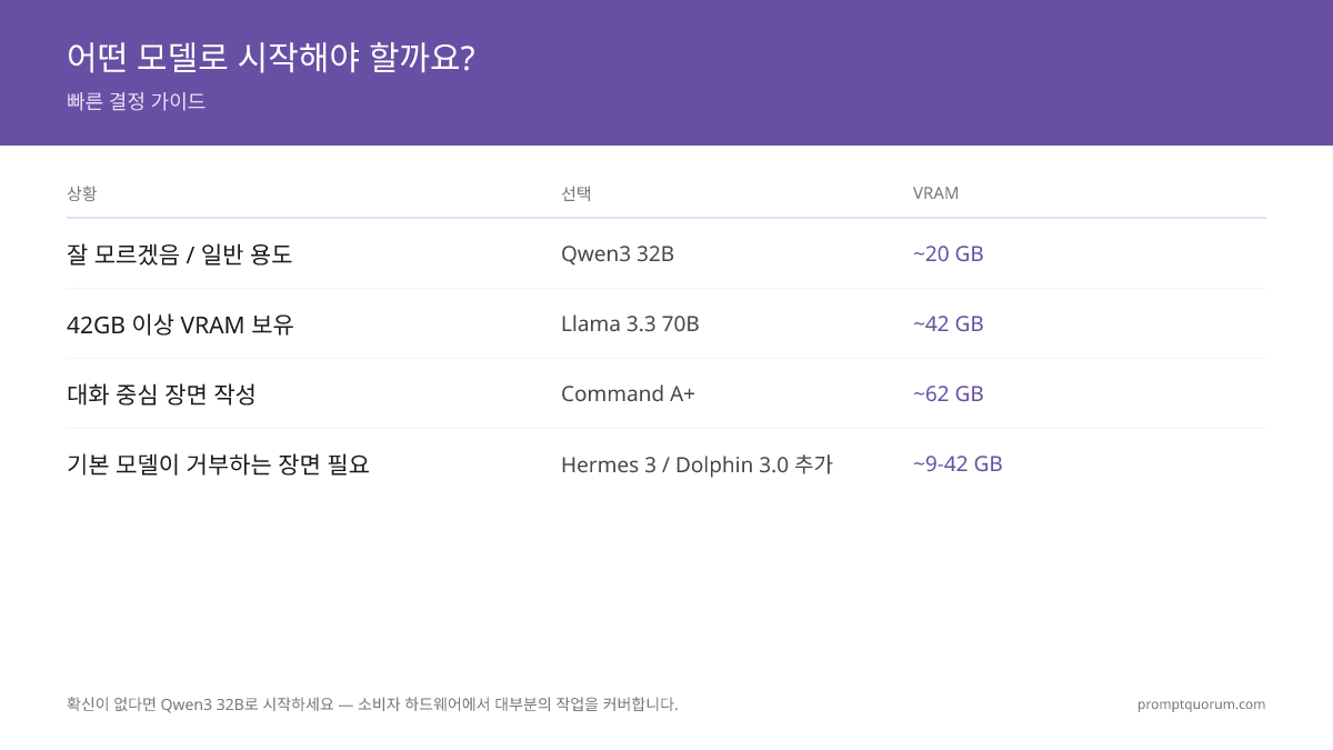 확신이 없다면 Qwen3 32B로 시작 — 소비자 하드웨어의 대부분 워크플로우를 커버함.