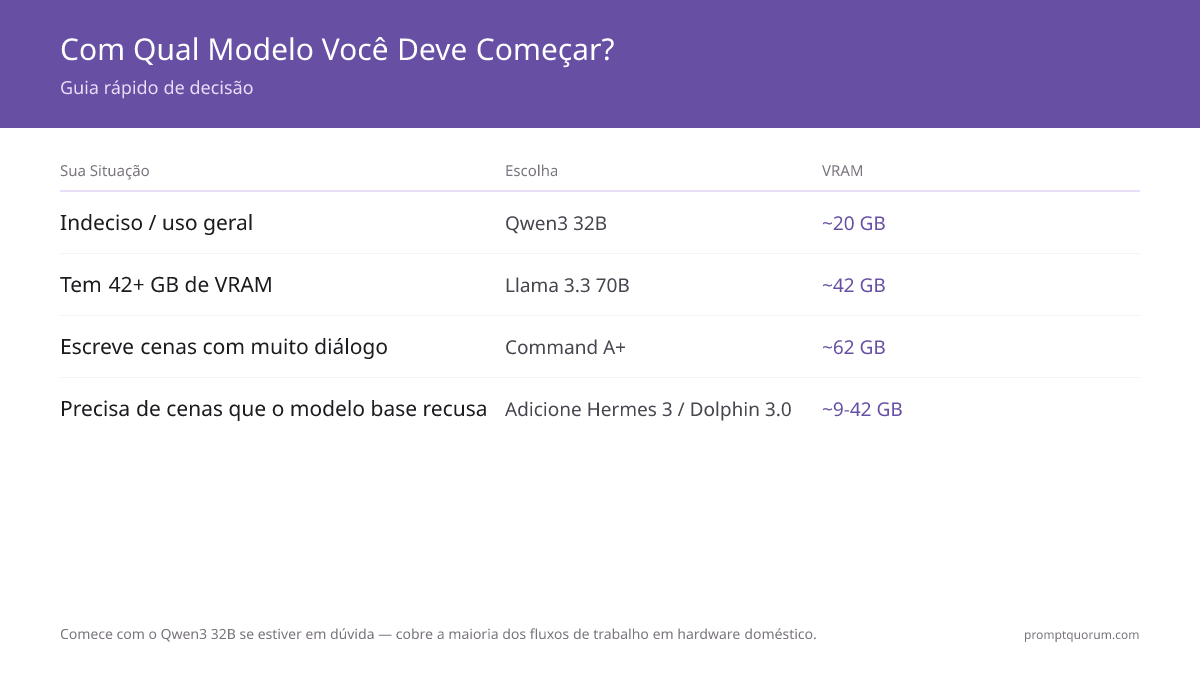 Na dúvida, comece com o Qwen3 32B — cobre a maioria dos fluxos em hardware de consumo.