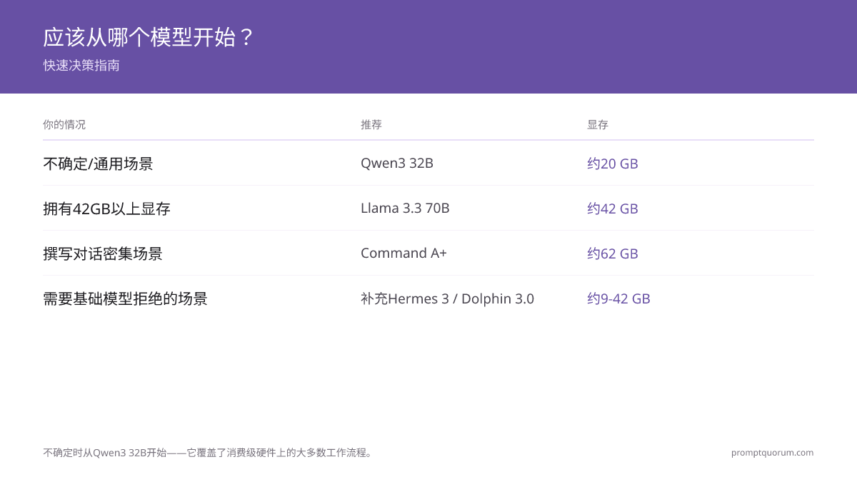 不确定时从Qwen3 32B开始 — 覆盖消费级硬件上的大多数工作流。