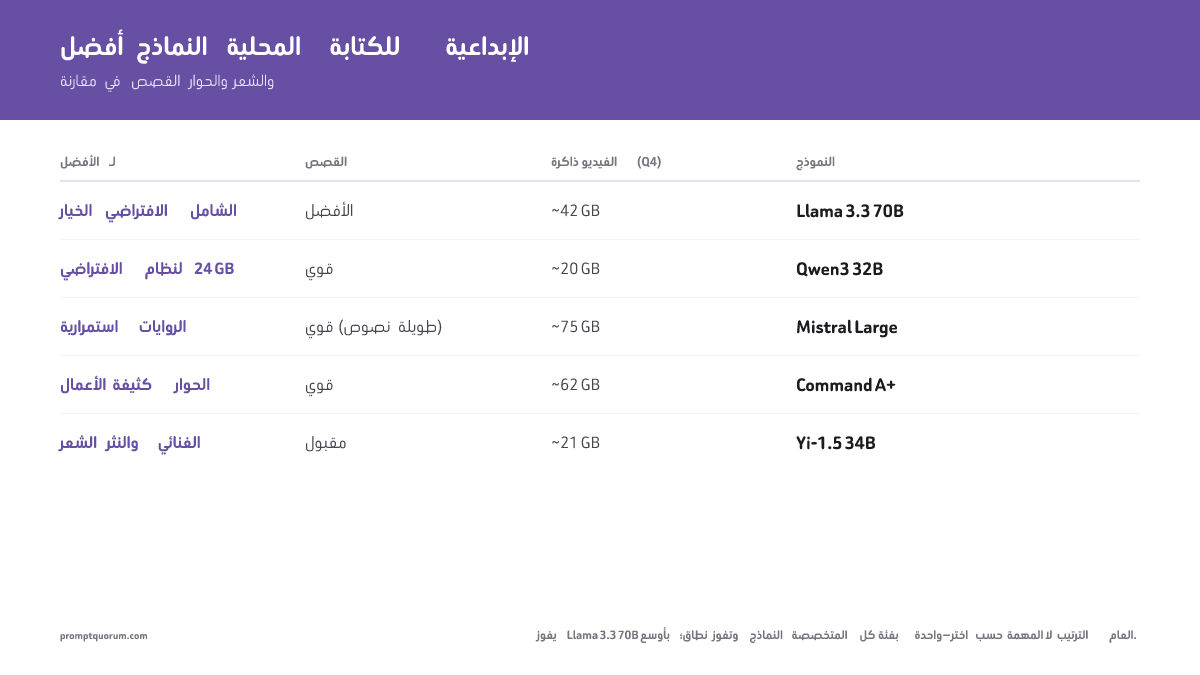 يتفوق Llama 3.3 70B في أوسع نطاق؛ النماذج المتخصصة تتفوق كل واحدة في فئة — اختر حسب المهمة لا الترتيب العام.