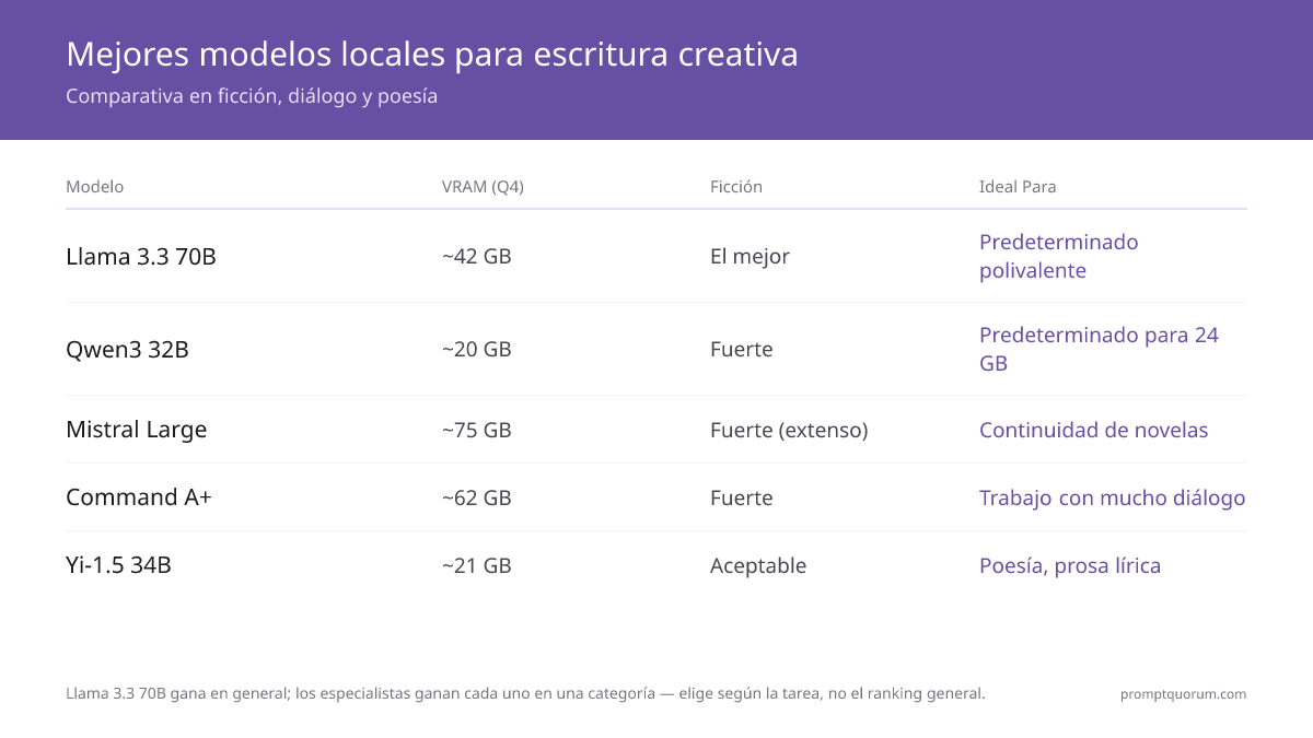 Llama 3.3 70B gana en más categorías; los especialistas ganan una cada uno — elige según la tarea, no el ranking general.