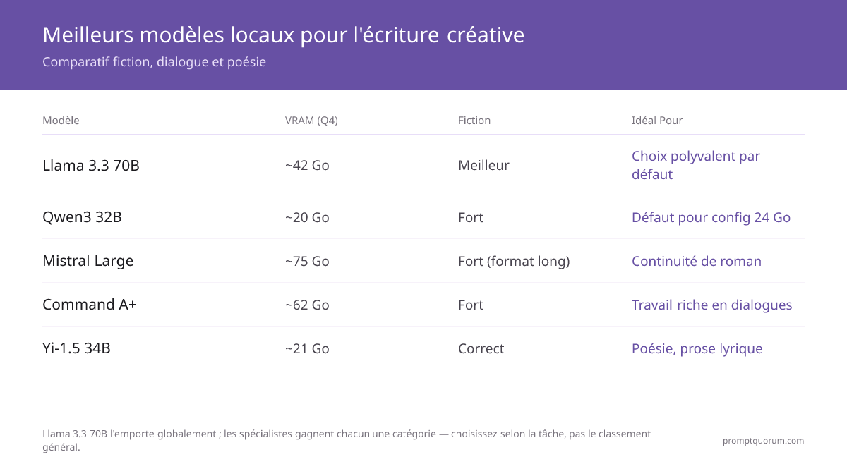 Llama 3.3 70B gagne le plus largement ; les spécialistes gagnent une catégorie chacun — choisissez selon la tâche, pas le classement global.