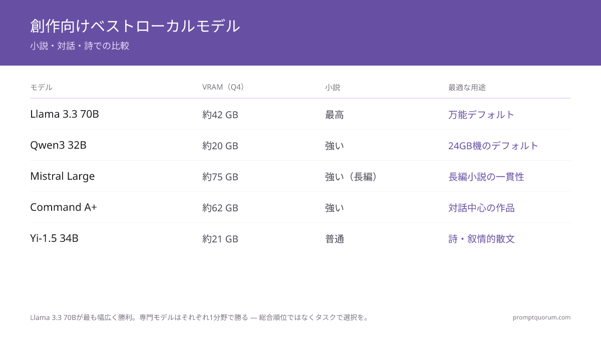 Llama 3.3 70Bが最も幅広く優れる。専門モデルはそれぞれ1分野で勝る — 総合順位ではなくタスクで選ぶ。