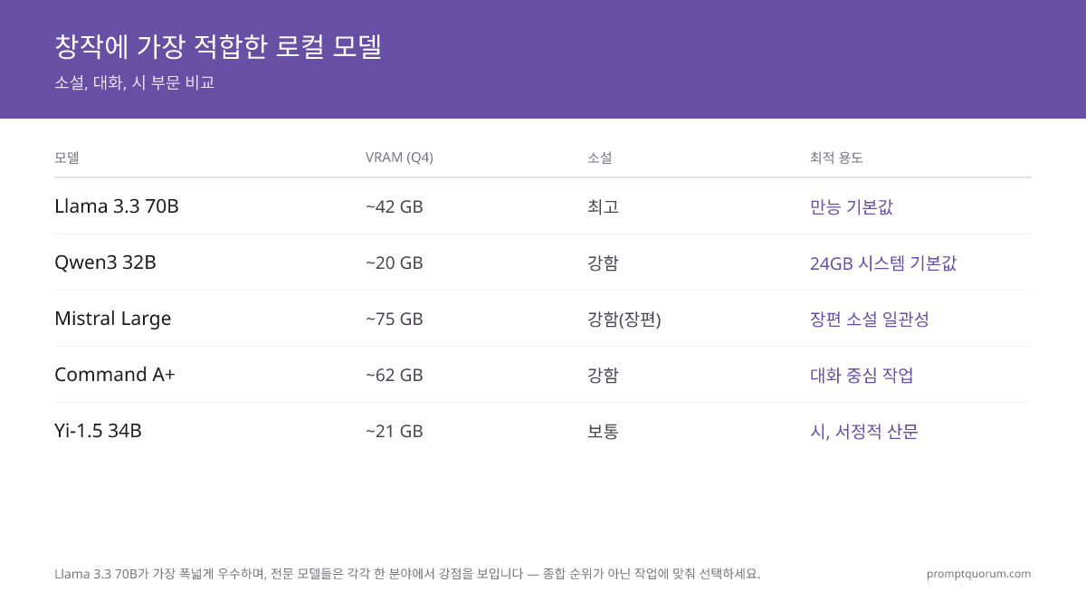 Llama 3.3 70B가 가장 폭넓게 우수함; 전문 모델은 각각 한 분야에서 우수 — 전체 순위가 아닌 작업에 따라 선택.
