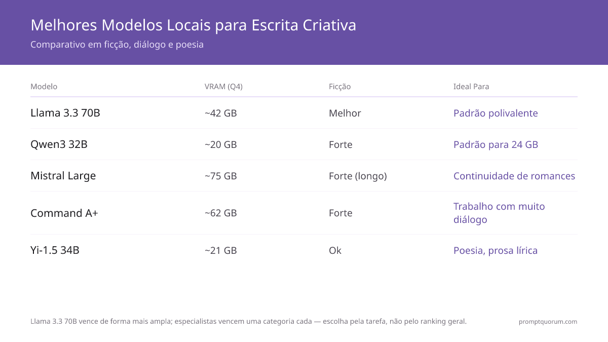 Melhores LLMs locais para escrita criativa 2026: ficção, diálogo e construção de mundos
