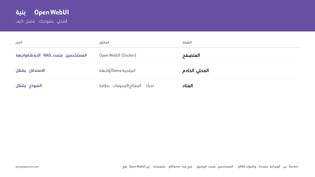 تقع Open WebUI بين متصفحك وOllama، مُتيحة الوصول متعدد المستخدمين، وRAG، والميزات متعددة الوسائط عبر Docker.