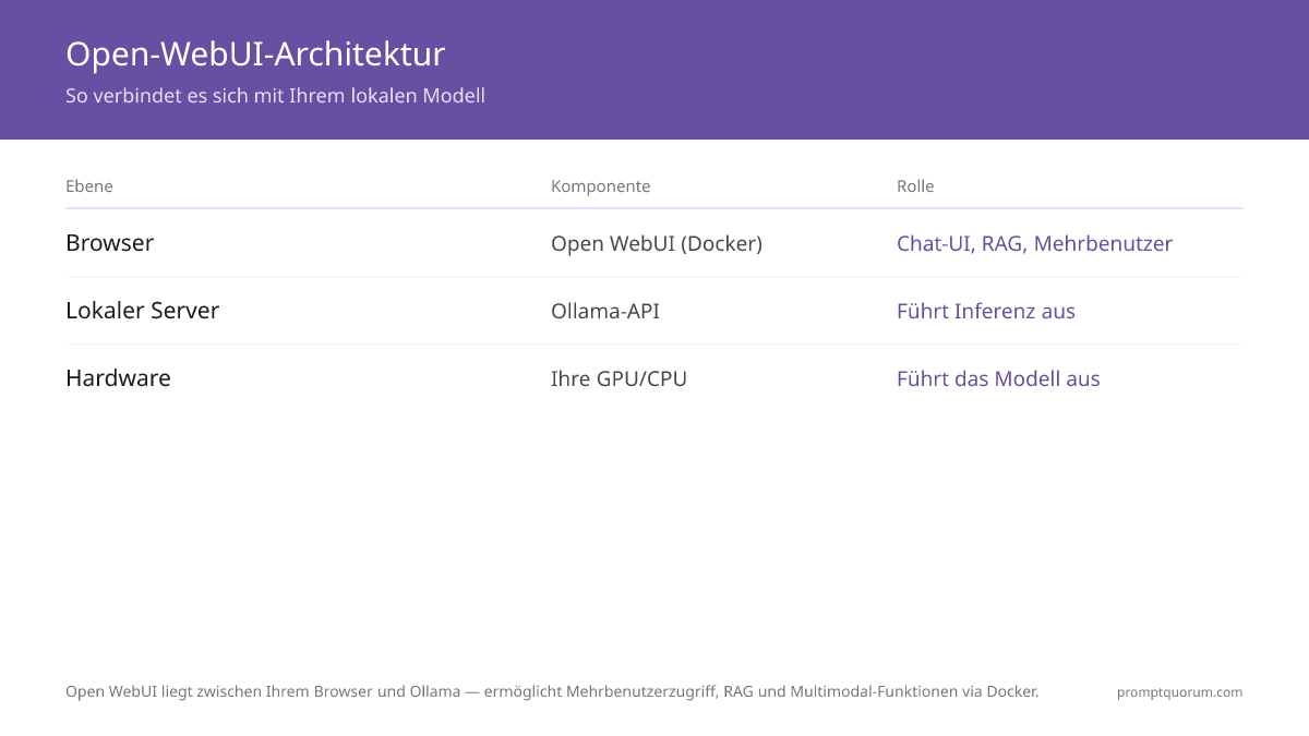 Open WebUI als Docker-Container verbindet Browser über HTTP mit Ollama -- Multi-Benutzer, RAG und Multimodal inklusive.