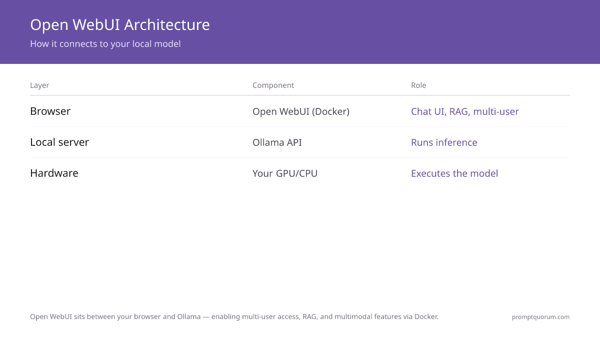 Open WebUI sits between your browser and Ollama -- enabling multi-user access, RAG, and multimodal features via Docker.