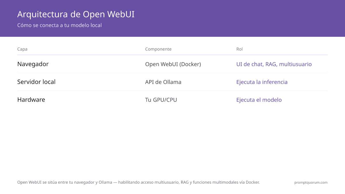 Open WebUI se sitúa entre tu navegador y Ollama, habilitando acceso multi-usuario, RAG y funciones multimodales mediante Docker.