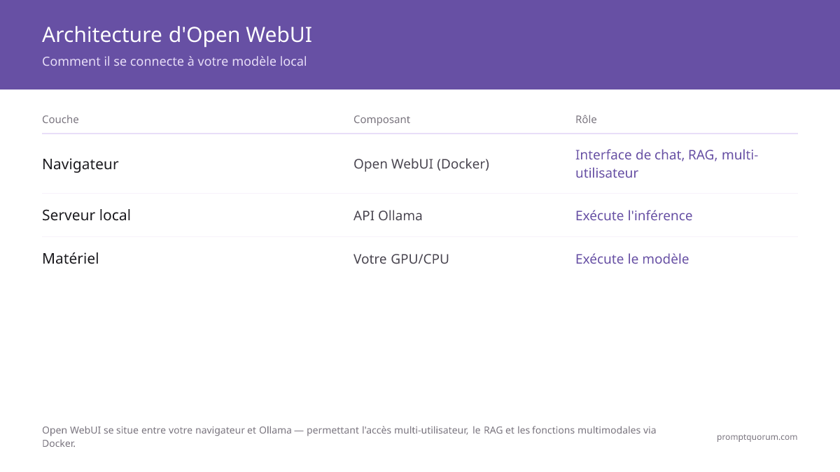 Architecture d'Open WebUI : le conteneur Docker connecte les navigateurs à Ollama via REST API, avec RAG et multi-utilisateurs.