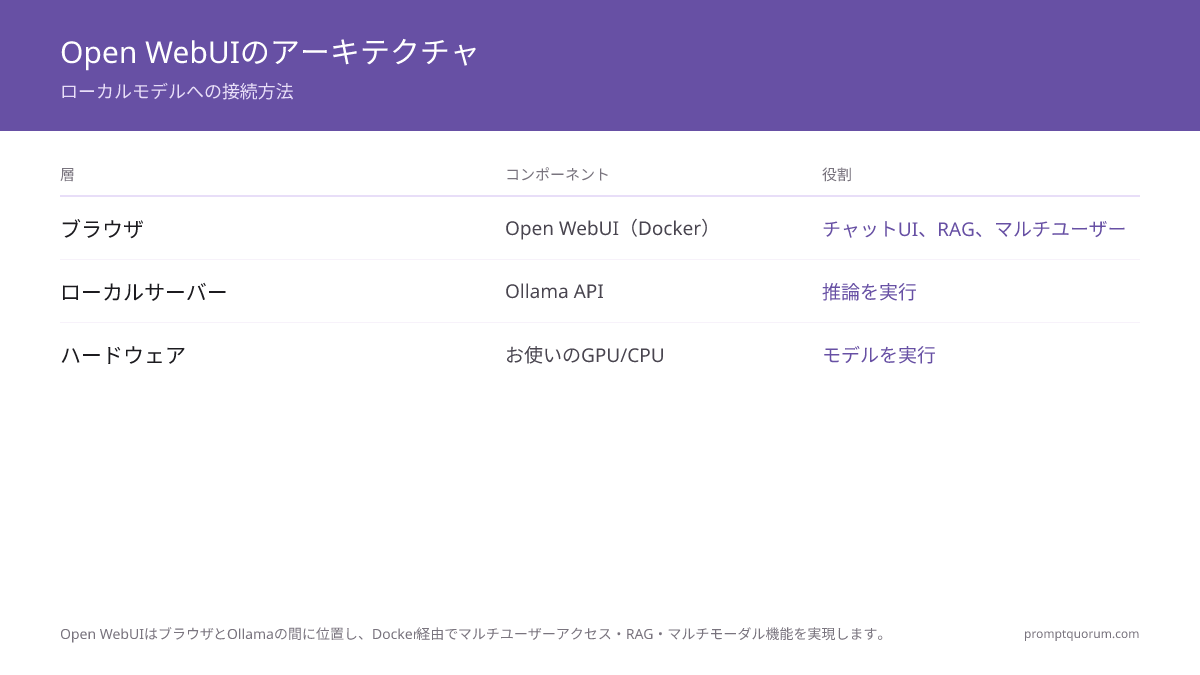 Open WebUIのアーキテクチャ：DockerコンテナがREST APIでブラウザとOllamaを接続、RAG・マルチユーザー対応。