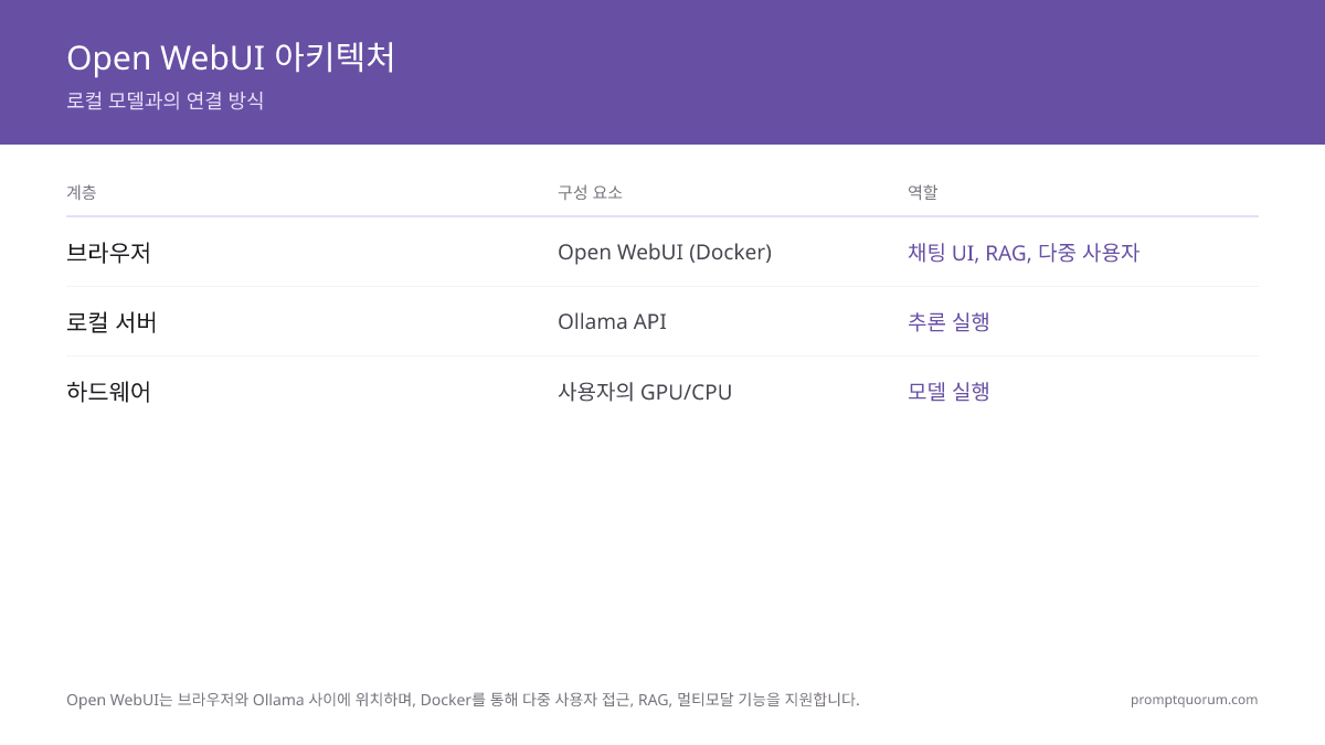 Open WebUI는 브라우저와 Ollama 사이에 위치하여 Docker를 통해 다중 사용자 접근, RAG, 멀티모달 기능을 제공합니다.