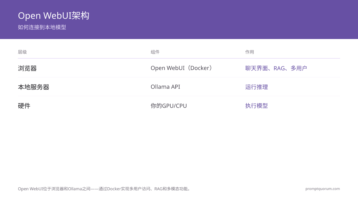 Open WebUI架构:Docker容器通过REST API将浏览器连接到Ollama,支持RAG、多模态和多用户。