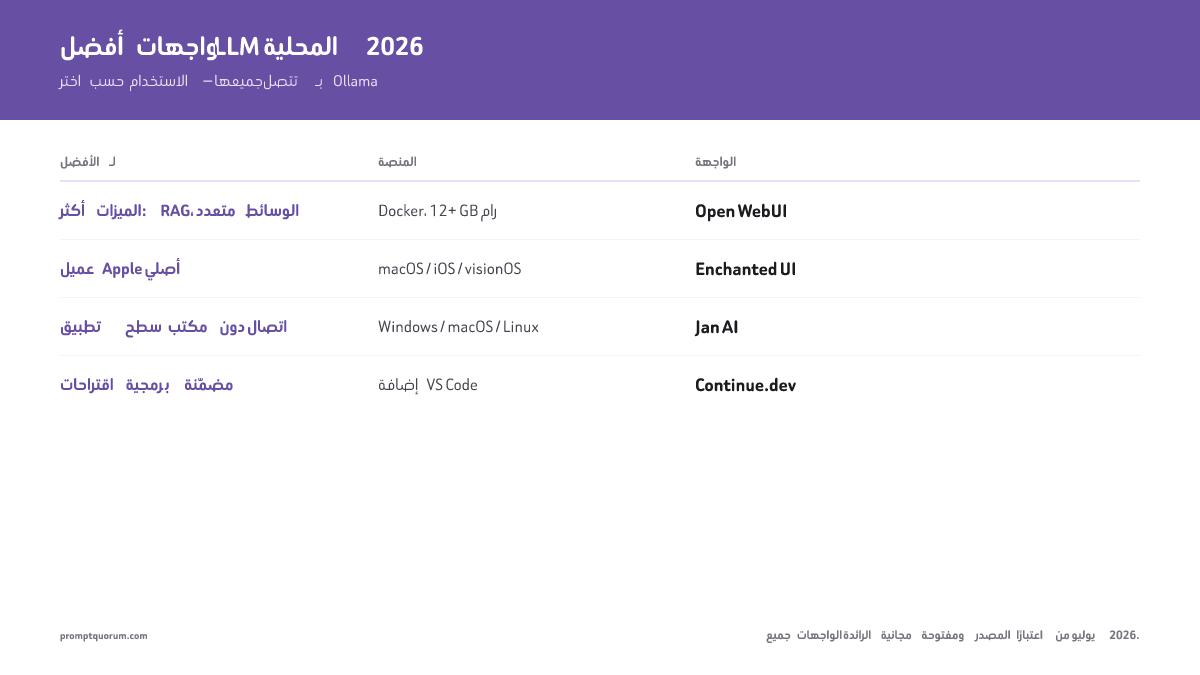 اختر واجهتك الأمامية لنموذج LLM المحلي حسب حالة الاستخدام: تتصل جميع الخيارات بنفس واجهة API من Ollama.
