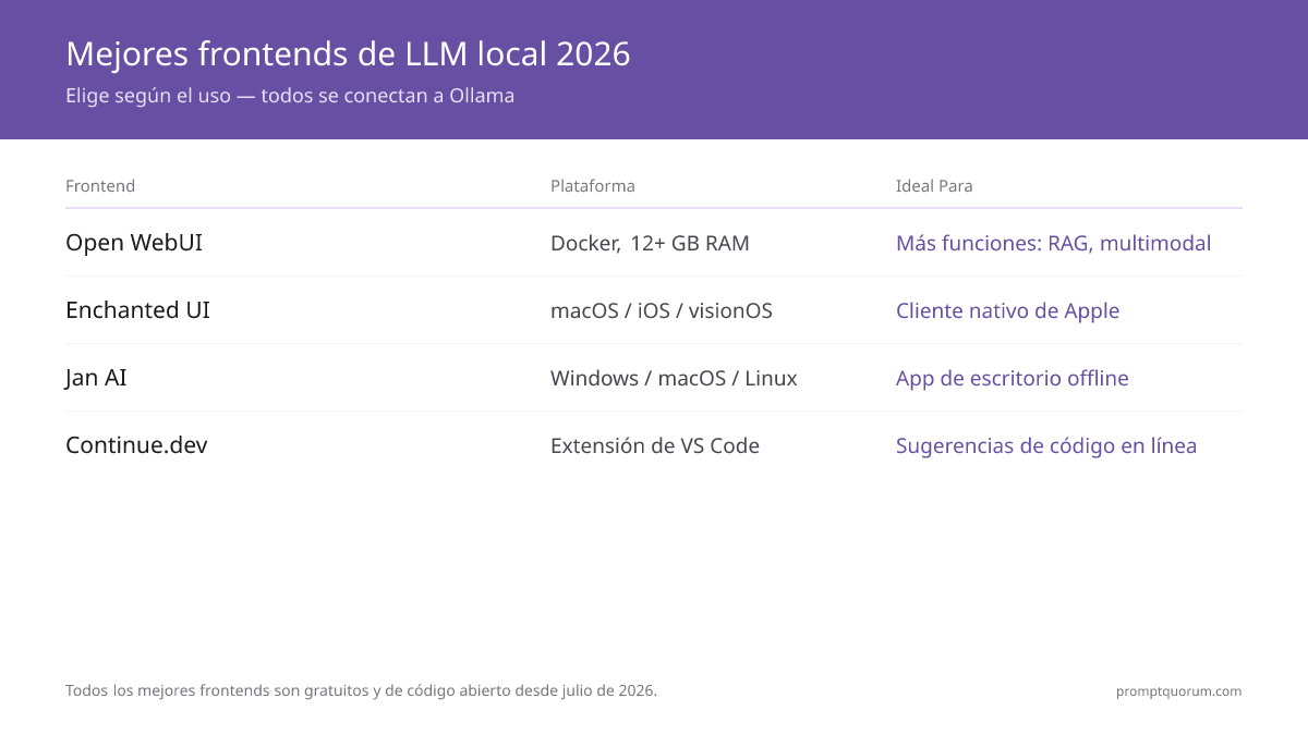 Elige tu frontend para LLM local según el caso de uso: todas las opciones se conectan a la misma API de Ollama.