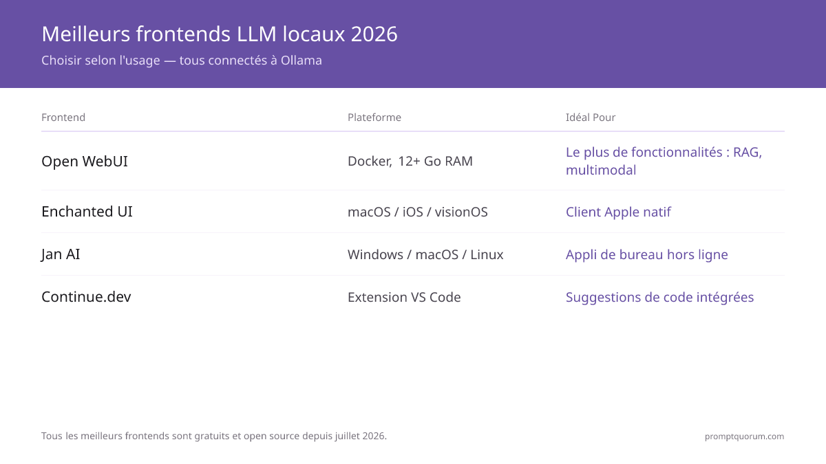 Choisissez votre interface LLM locale selon l'usage -- toutes partagent la même API Ollama.