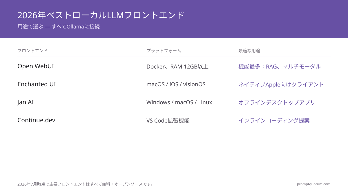 ユースケースでローカルLLMフロントエンドを選択 -- 全オプションが同じOllama APIに接続します。