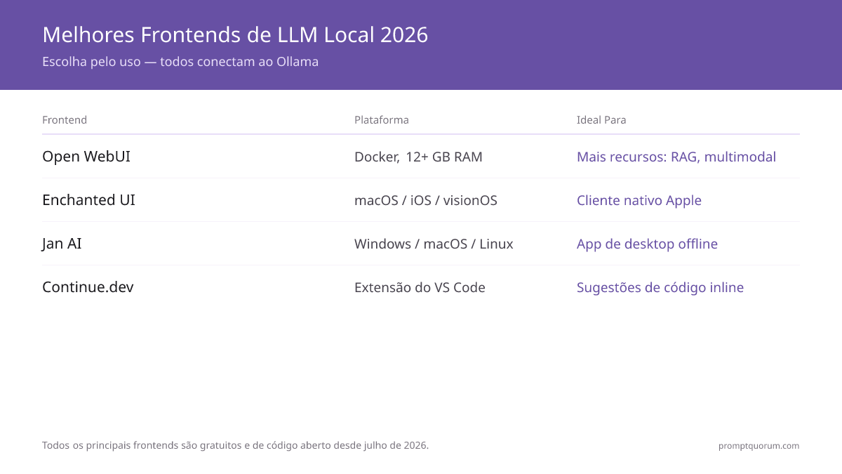 Os melhores frontends para LLMs locais 2026