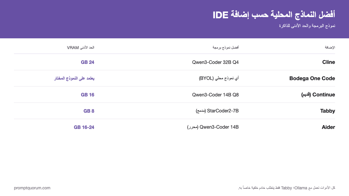 أفضل النماذج المحلية حسب إضافة IDE -- نموذج البرمجة والحد الأدنى للذاكرة
