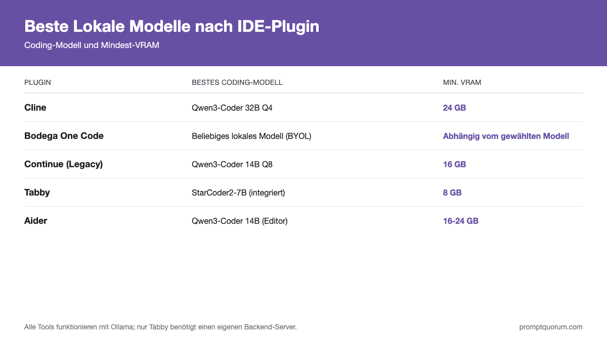 Beste Lokale Modelle nach IDE-Plugin -- Coding-Modell und Mindest-VRAM