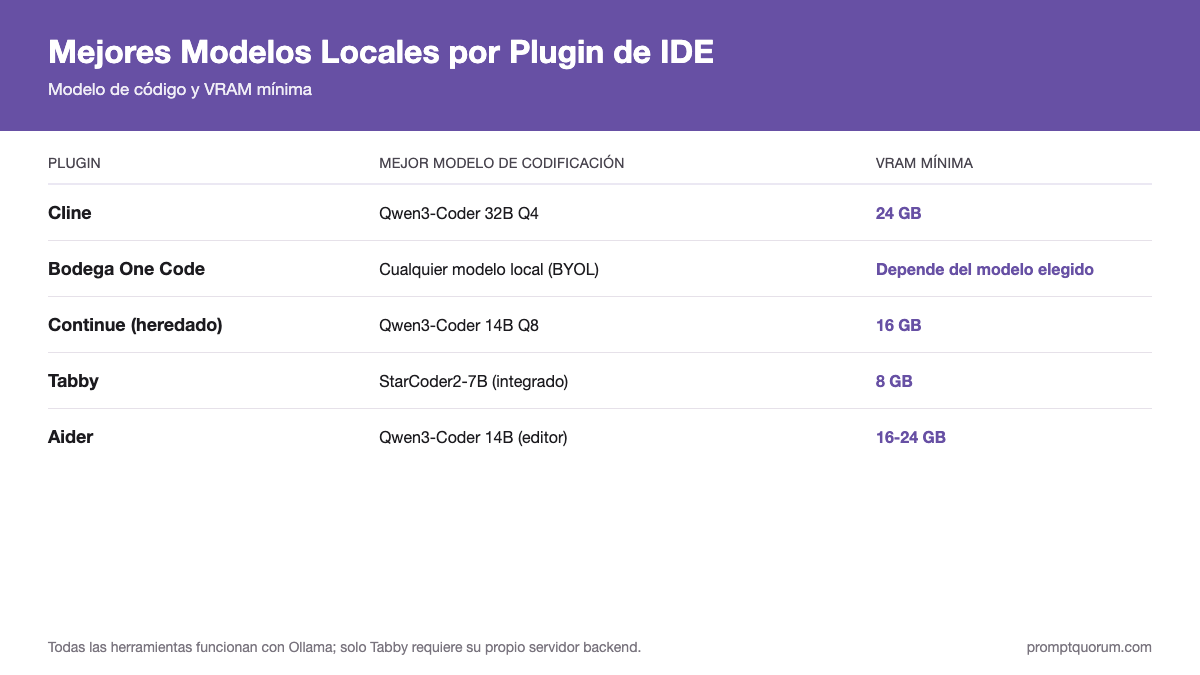Mejores Modelos Locales por Plugin de IDE -- Modelo de código y VRAM mínima