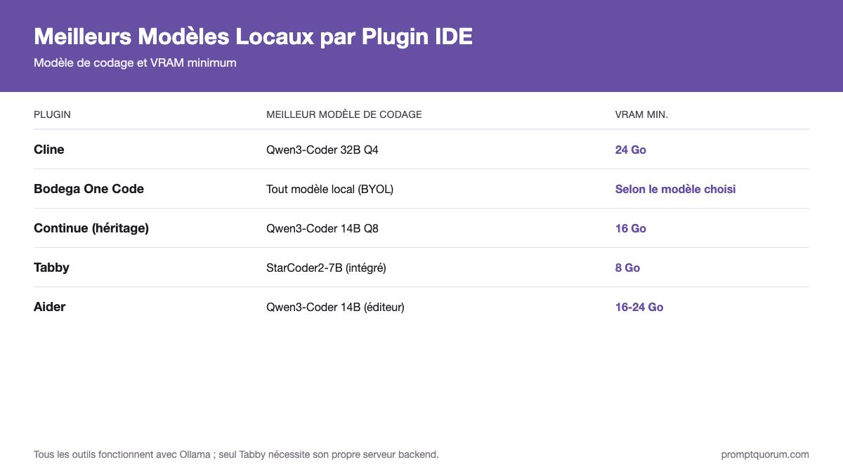 Meilleurs Modèles Locaux par Plugin IDE -- Modèle de codage et VRAM minimum