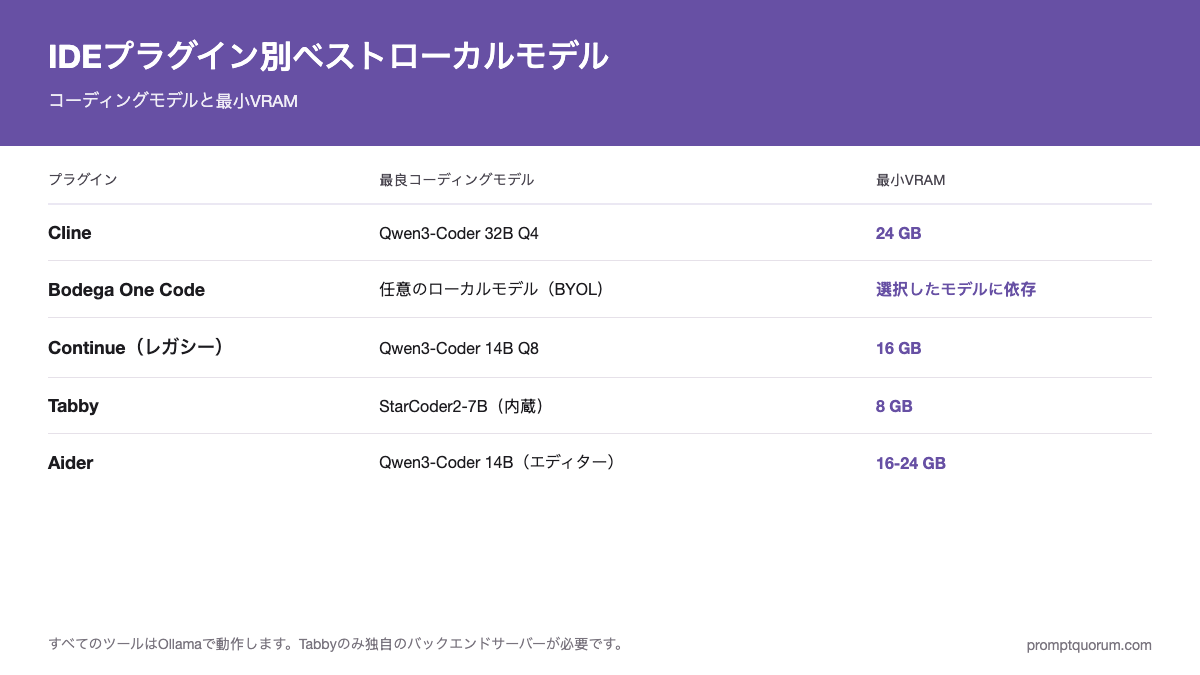 IDEプラグイン別ベストローカルモデル -- コーディングモデルと最小VRAM