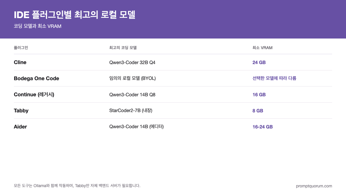 IDE 플러그인별 최고의 로컬 모델 -- 코딩 모델과 최소 VRAM