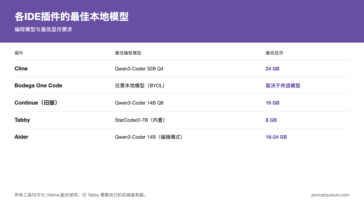 各IDE插件的最佳本地模型 -- 编程模型与最低显存要求