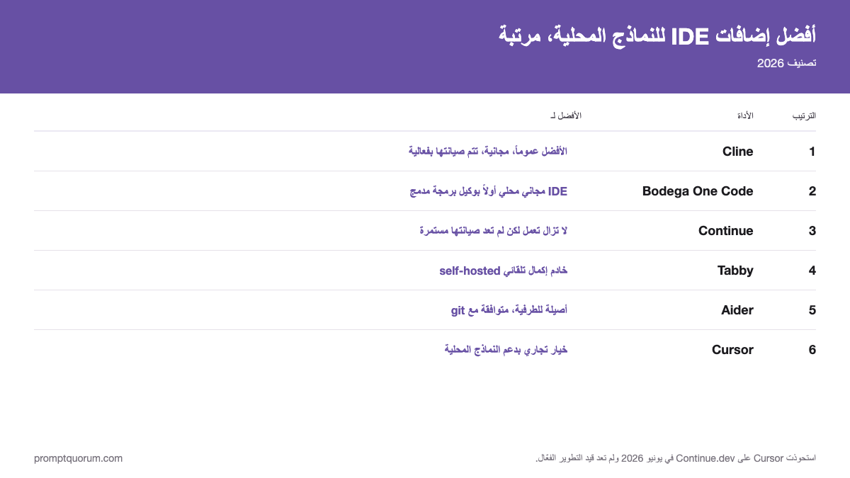 أفضل إضافات IDE للنماذج المحلية، مرتبة -- تصنيف 2026